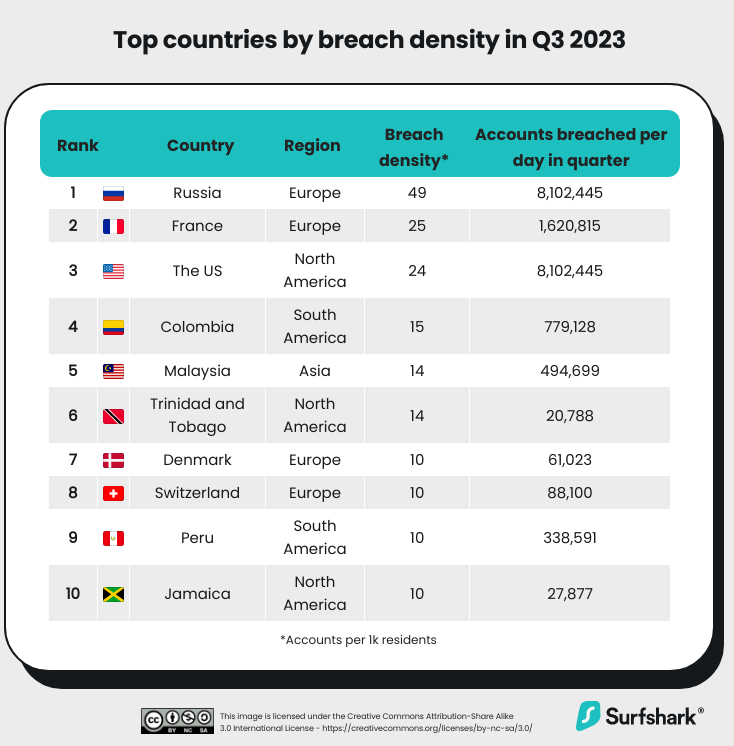 SurfShark study on global data breaches in 2023-Q3